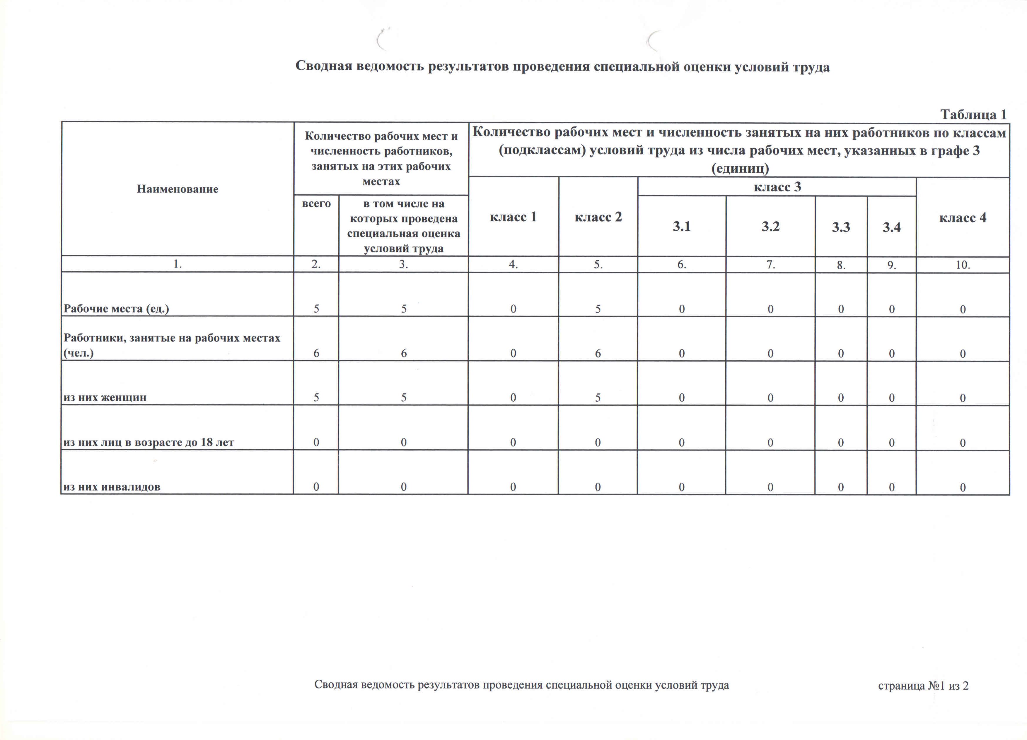 Отчет о проведении соут образец