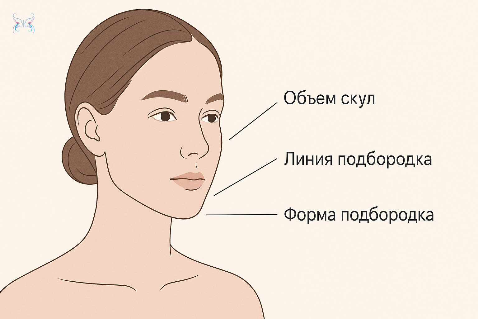 Коррекция контуров, Увеличение объема скул, Формирование четкой линии подбородка, Коррекция формы подбородка Увеличение объема скул; Формирование четкой линии подбородка; Коррекция формы подбородка