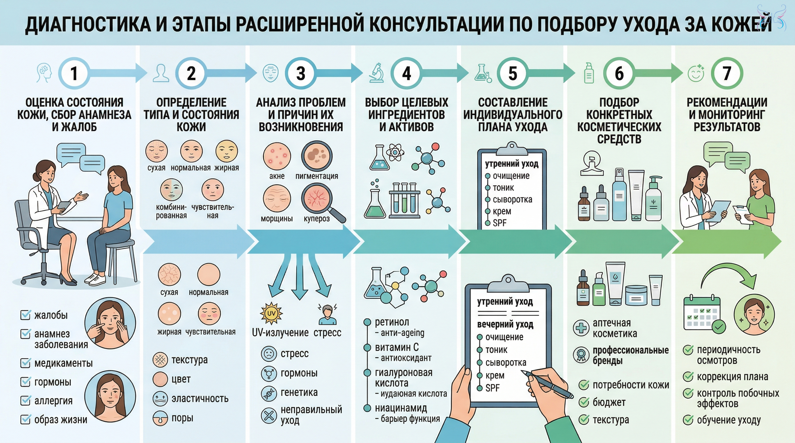 Диагностика и этапы расширенной консультации по уходу за кожей